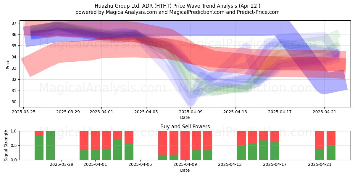  Huazhu Group Ltd. ADR (HTHT) Support and Resistance area (22 Apr) 