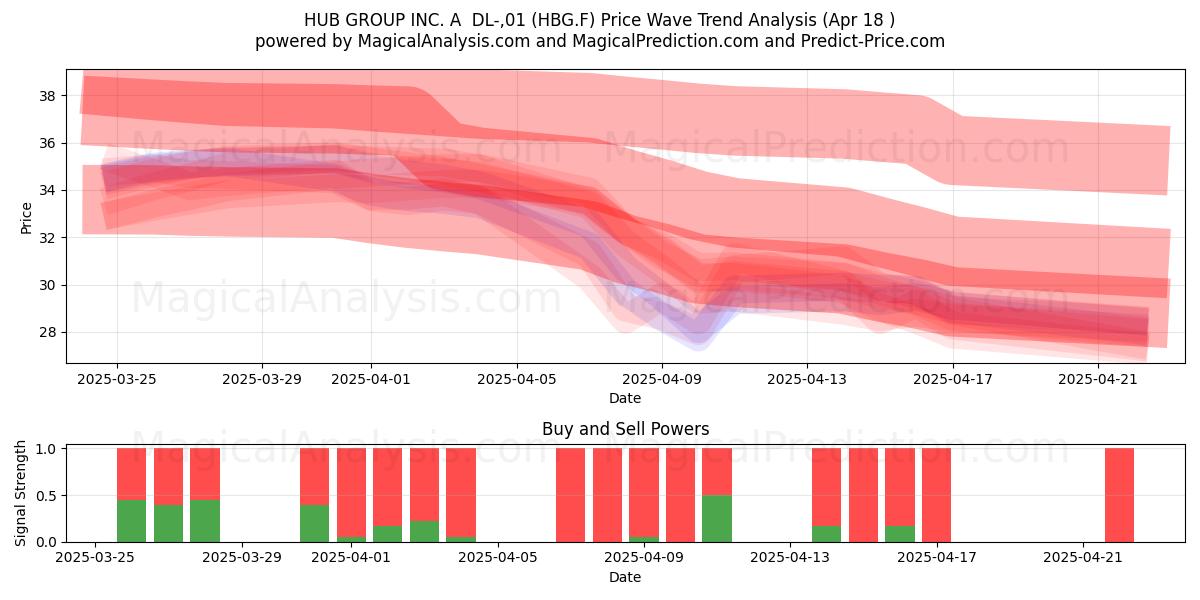  HUB GROUP INC. A  DL-,01 (HBG.F) Support and Resistance area (18 Apr) 