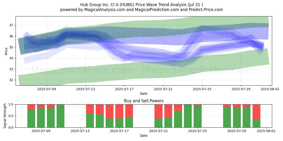  Hub Group Inc. Cl A (HUBG) Support and Resistance area (30 Jul) 