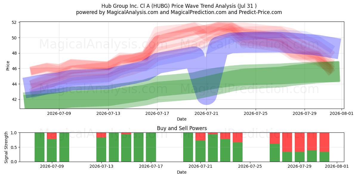  Hub Group Inc. Cl A (HUBG) Support and Resistance area (30 Jul) 