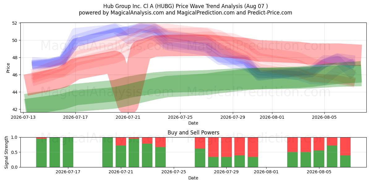 Hub Group Inc. Cl A (HUBG) Support and Resistance area (06 Aug) 
