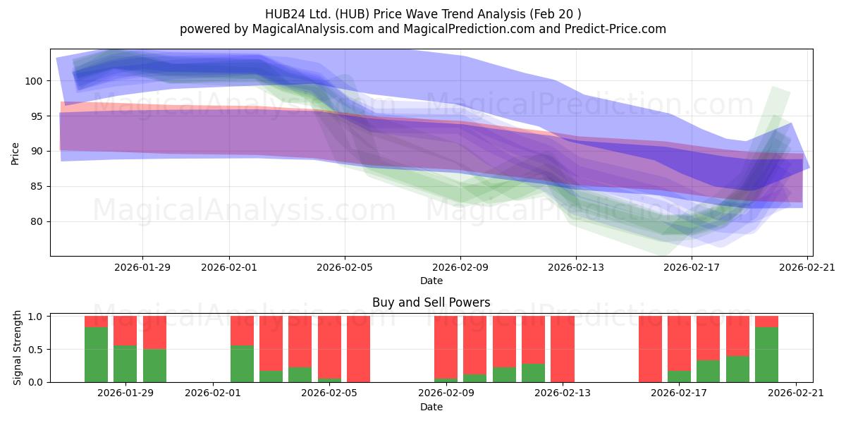  HUB24 Ltd. (HUB) Support and Resistance area (19 Feb) 