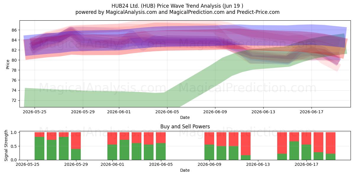  HUB24 Ltd. (HUB) Support and Resistance area (18 Jun) 