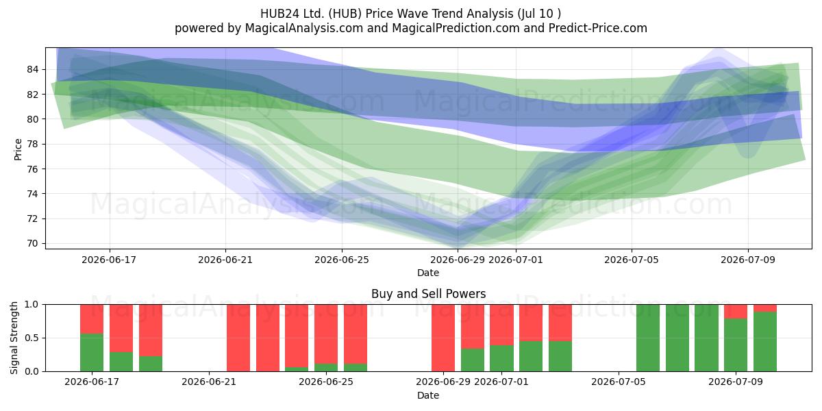  HUB24 Ltd. (HUB) Support and Resistance area (09 Jul) 