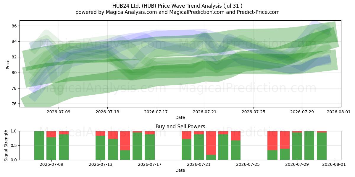  HUB24 Ltd. (HUB) Support and Resistance area (30 Jul) 