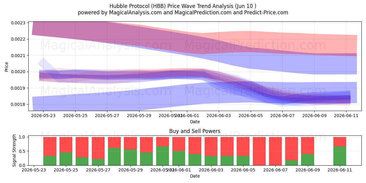  Hubble-protokollen (HBB) Support and Resistance area (09 Jun) 