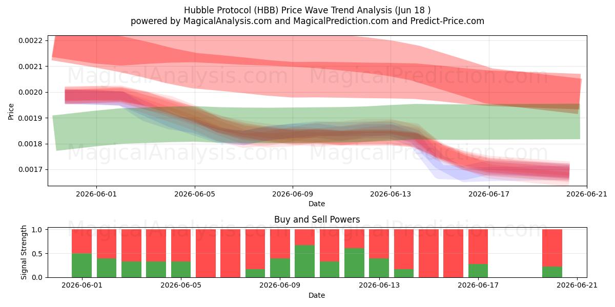  Hubble Protocol (HBB) Support and Resistance area (11 Jun) 