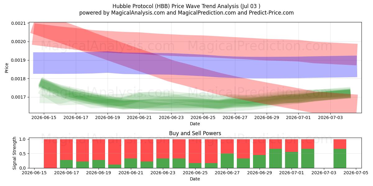  ハッブルプロトコル (HBB) Support and Resistance area (02 Jul) 