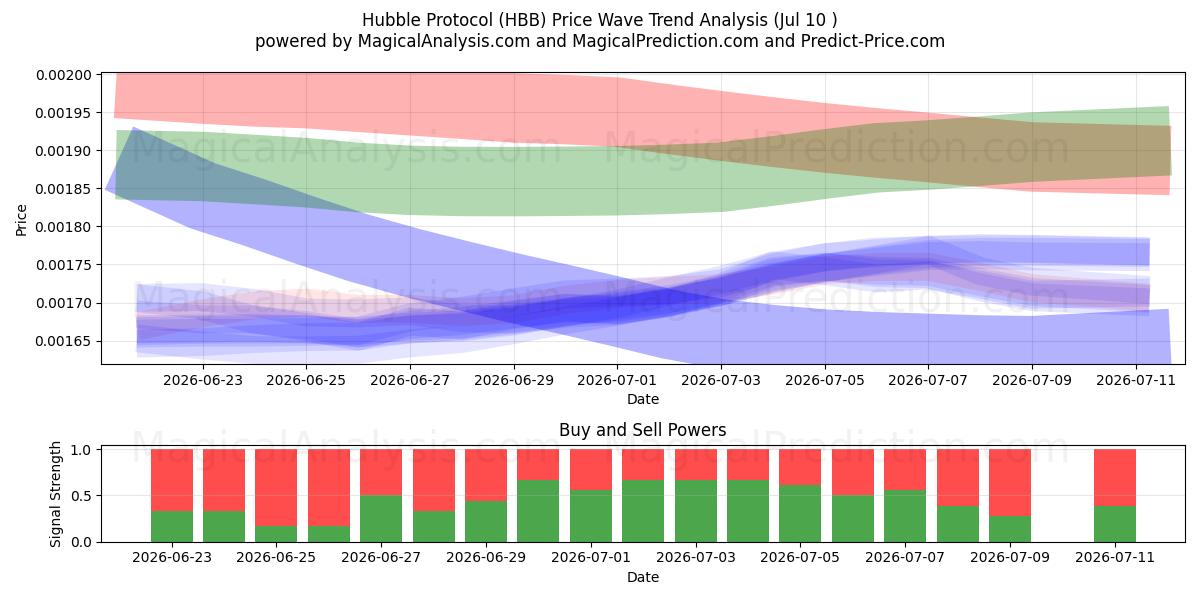  哈勃协议 (HBB) Support and Resistance area (09 Jul) 