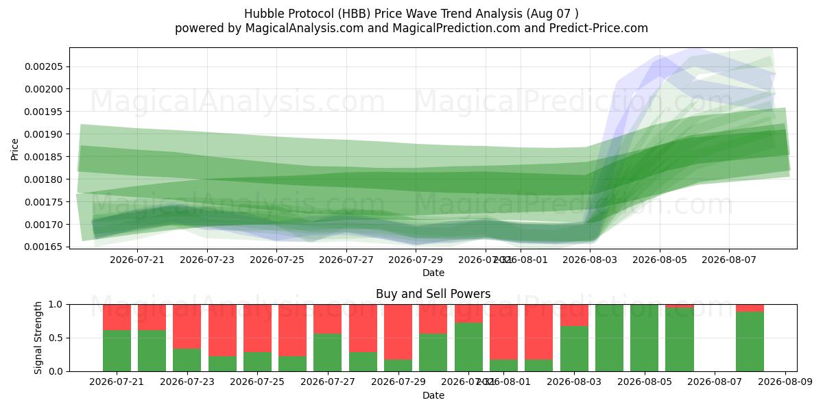  Hubble Protocol (HBB) Support and Resistance area (06 Aug) 