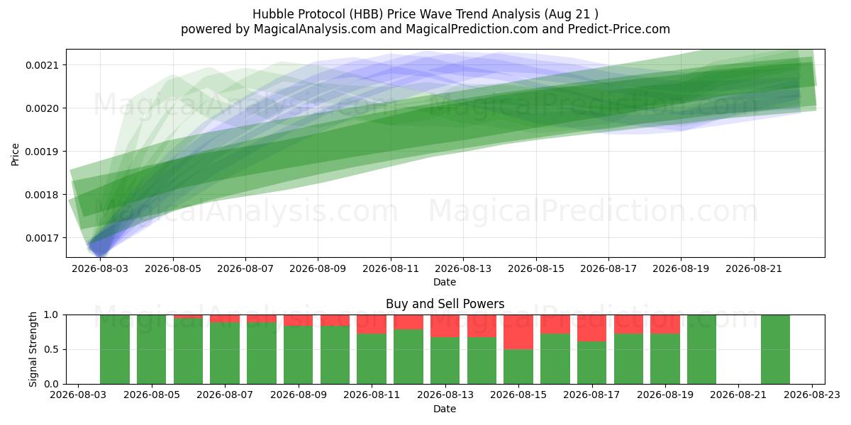  Hubble-protokollen (HBB) Support and Resistance area (20 Aug) 