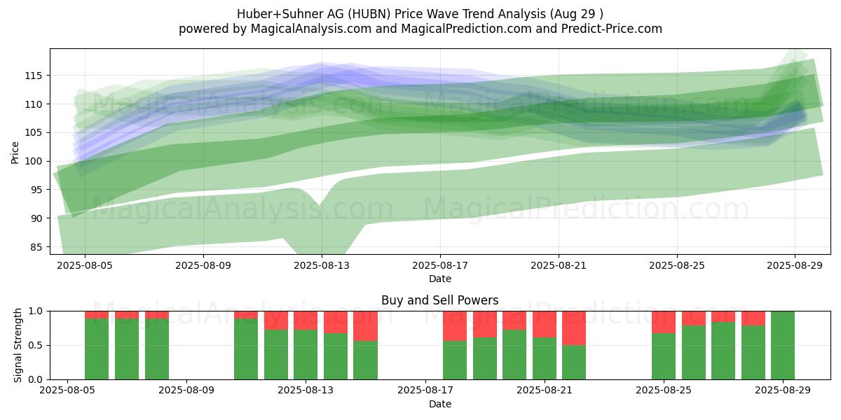 Huber+Suhner AG (HUBN) Support and Resistance area (28 Aug) Huber+Suhner AG (HUBN) Support and Resistance area (28 Aug)