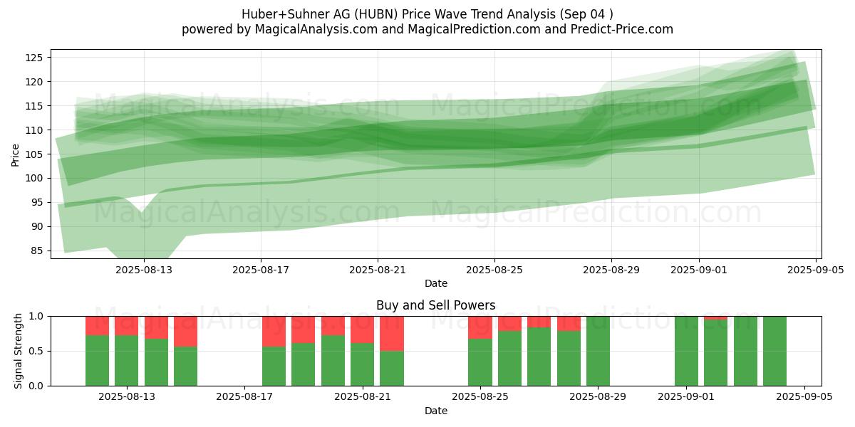  Huber+Suhner AG (HUBN) Support and Resistance area (02 Sep) 