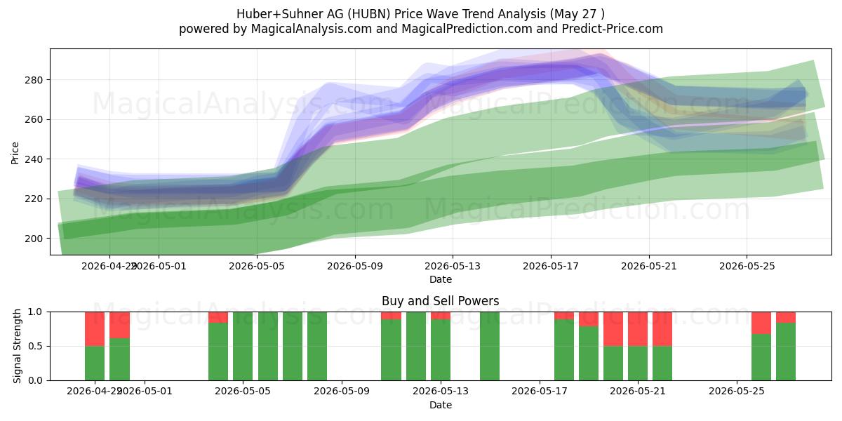  Huber+Suhner AG (HUBN) Support and Resistance area (26 Feb) 