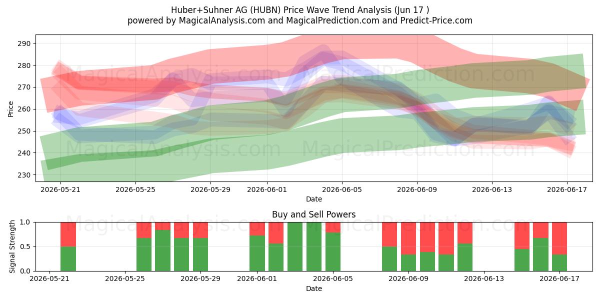  Huber+Suhner AG (HUBN) Support and Resistance area (04 Jun) 