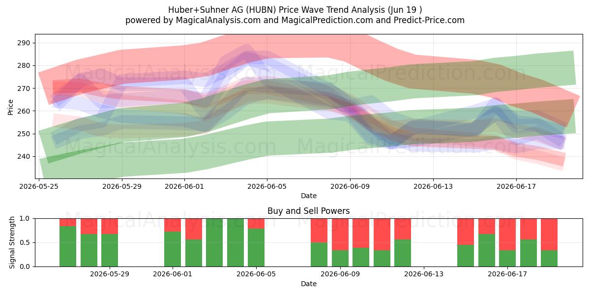  Huber+Suhner AG (HUBN) Support and Resistance area (18 Jun) 