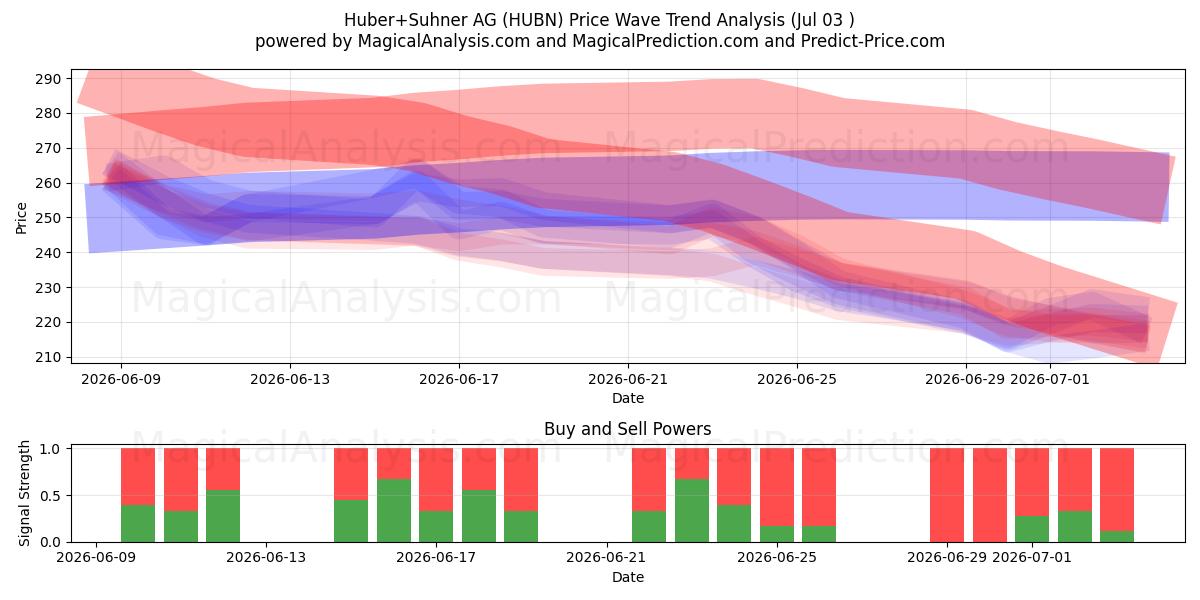  Huber+Suhner AG (HUBN) Support and Resistance area (02 Jul) 