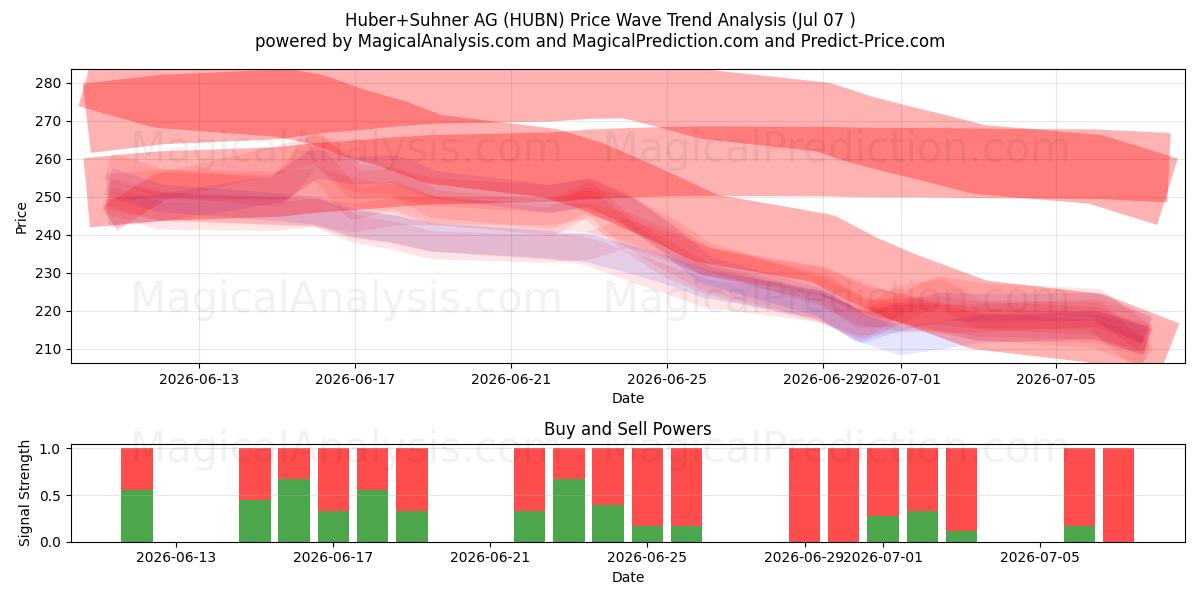  Huber+Suhner AG (HUBN) Support and Resistance area (06 Jul) 