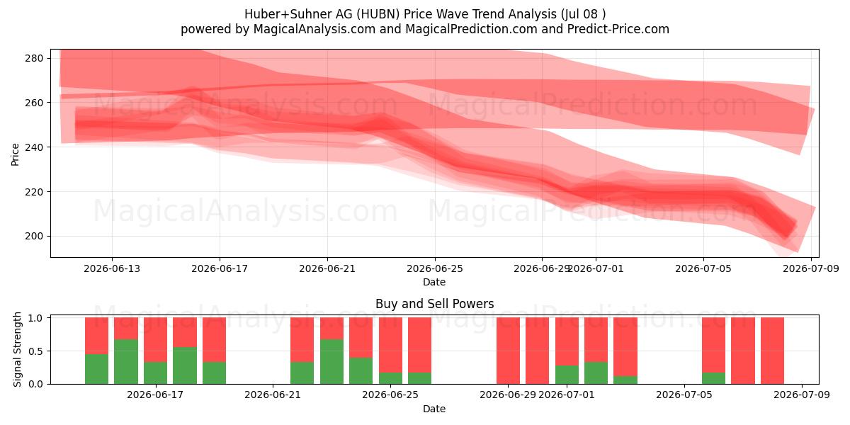  Huber+Suhner AG (HUBN) Support and Resistance area (08 Jul) 