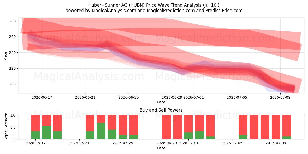  Huber+Suhner AG (HUBN) Support and Resistance area (09 Jul) 