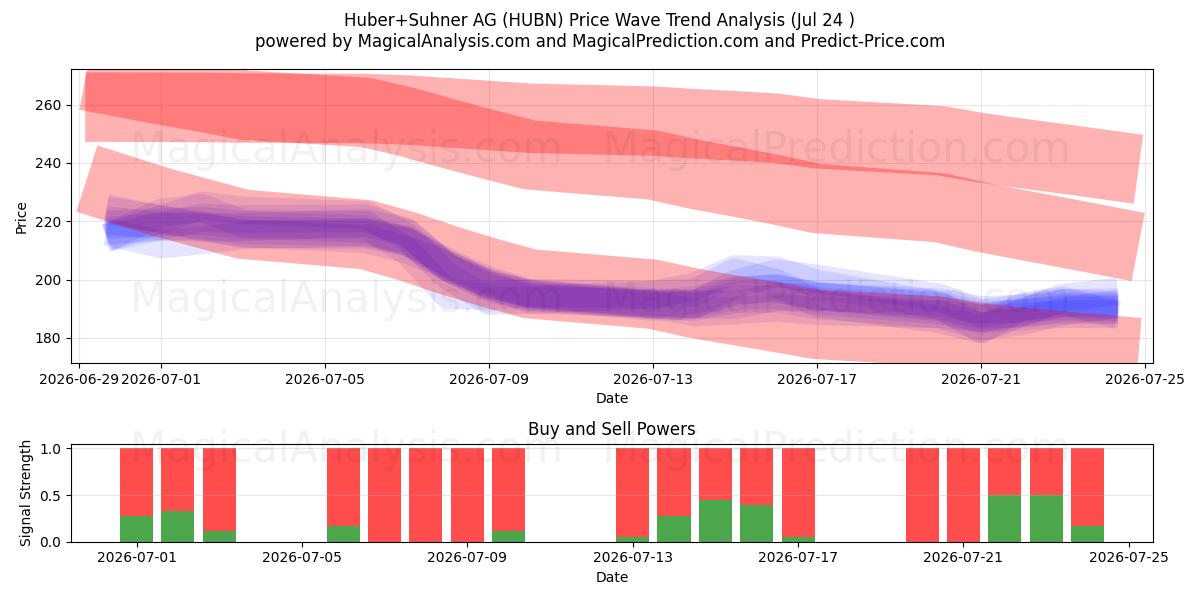  Huber+Suhner AG (HUBN) Support and Resistance area (23 Jul) 