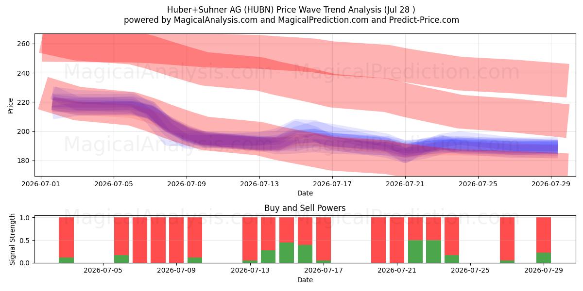  Huber+Suhner AG (HUBN) Support and Resistance area (27 Jul) 