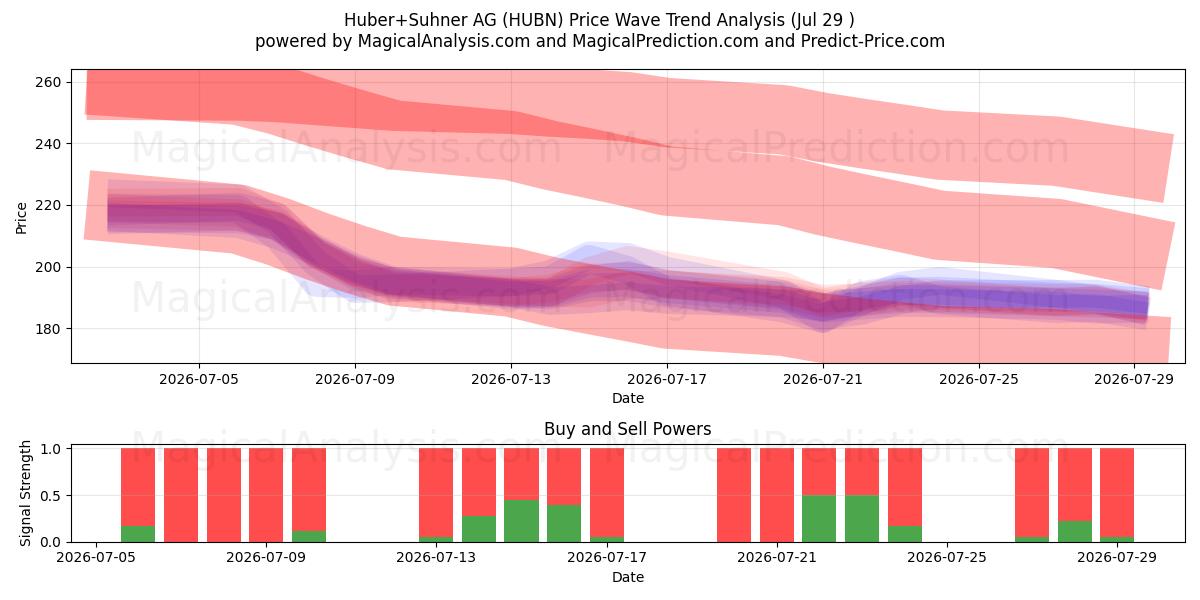  Huber+Suhner AG (HUBN) Support and Resistance area (28 Jul) 
