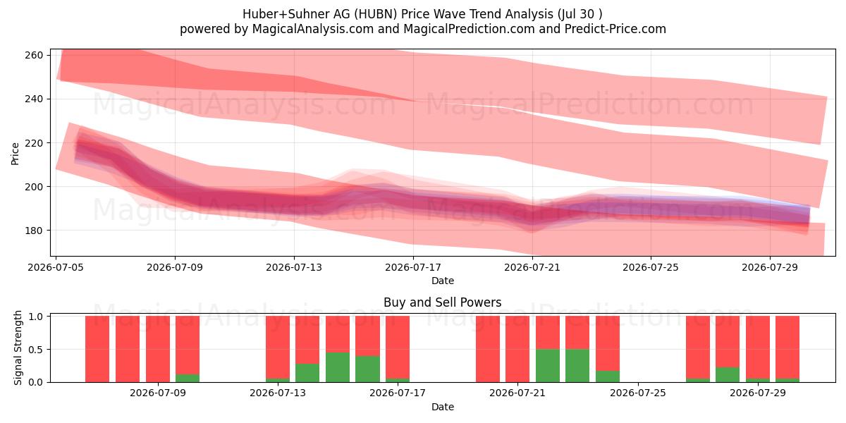  Huber+Suhner AG (HUBN) Support and Resistance area (29 Jul) 