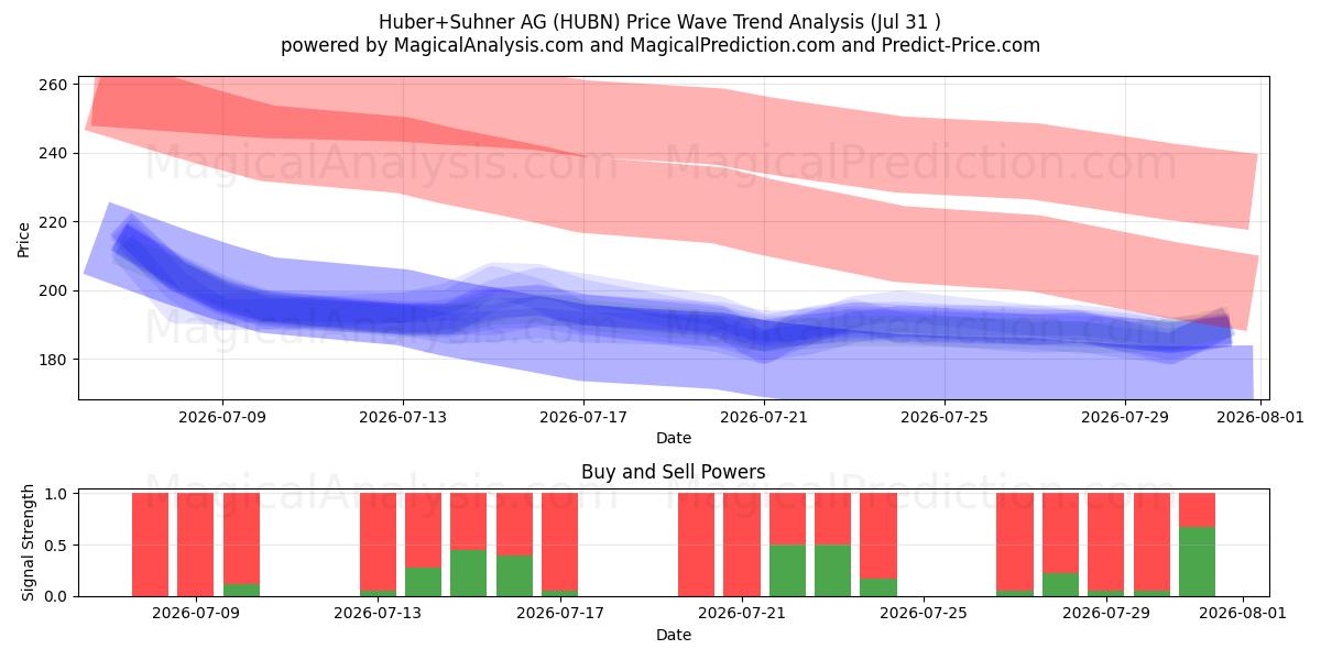  Huber+Suhner AG (HUBN) Support and Resistance area (30 Jul) 