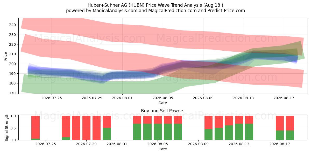  Huber+Suhner AG (HUBN) Support and Resistance area (17 Aug) 