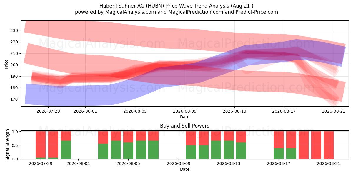  Huber+Suhner AG (HUBN) Support and Resistance area (18 Aug) 