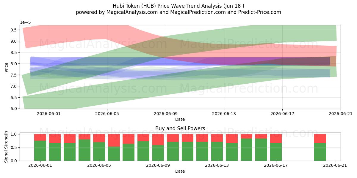  Hubi Token (HUB) Support and Resistance area (17 Jun) 