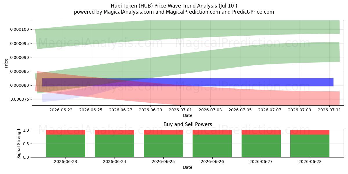  Hubi Token (HUB) Support and Resistance area (09 Jul) 