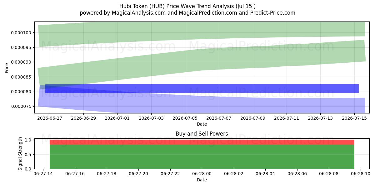  Hubi Token (HUB) Support and Resistance area (06 Aug) 
