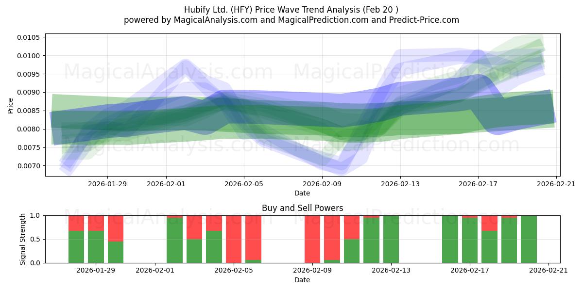  Hubify Ltd. (HFY) Support and Resistance area (19 Feb) 