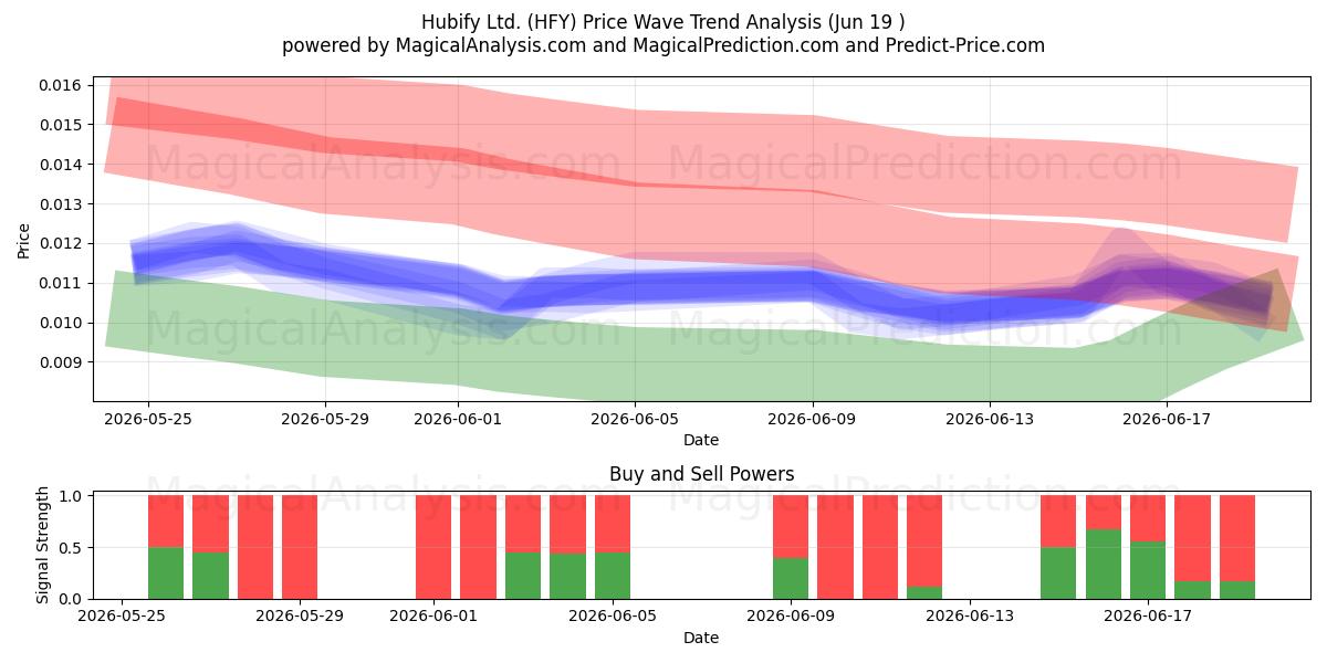  Hubify Ltd. (HFY) Support and Resistance area (18 Jun) 
