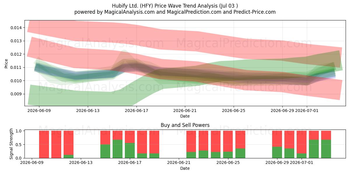  Hubify Ltd. (HFY) Support and Resistance area (02 Jul) 
