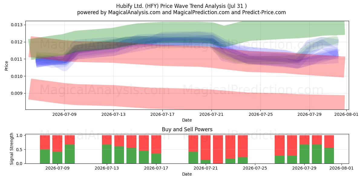  Hubify Ltd. (HFY) Support and Resistance area (30 Jul) 