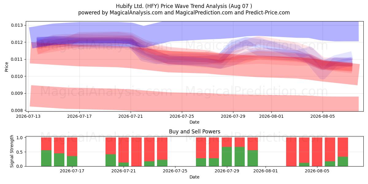  Hubify Ltd. (HFY) Support and Resistance area (06 Aug) 