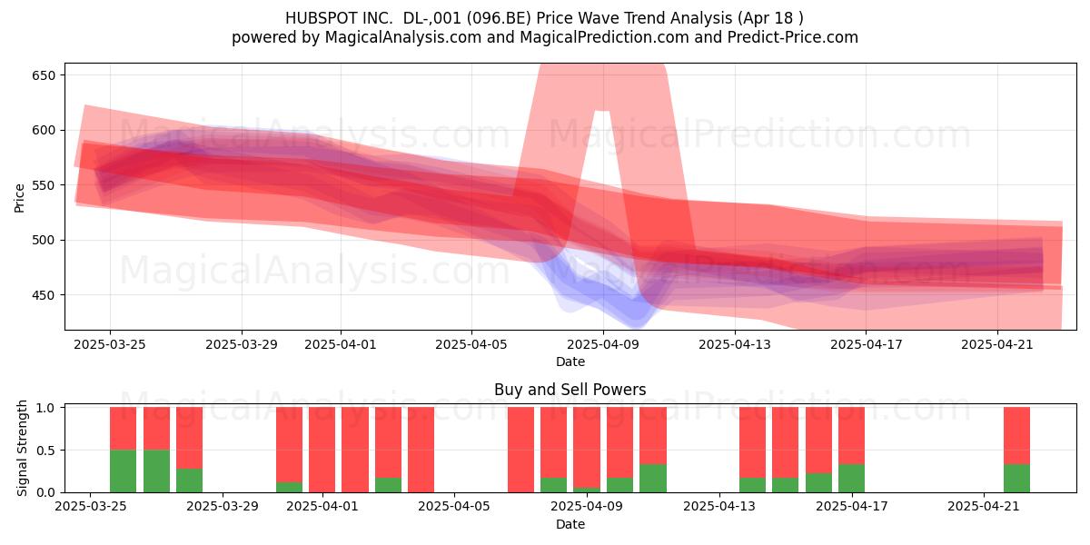  HUBSPOT INC.  DL-,001 (096.BE) Support and Resistance area (18 Apr) 
