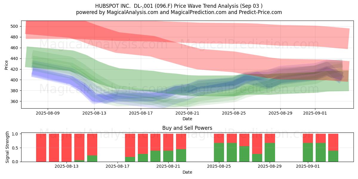  HUBSPOT INC.  DL-,001 (096.F) Support and Resistance area (02 Sep) 