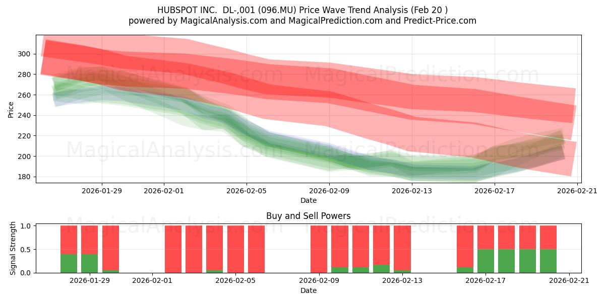  HUBSPOT INC.  DL-,001 (096.MU) Support and Resistance area (19 Feb) 