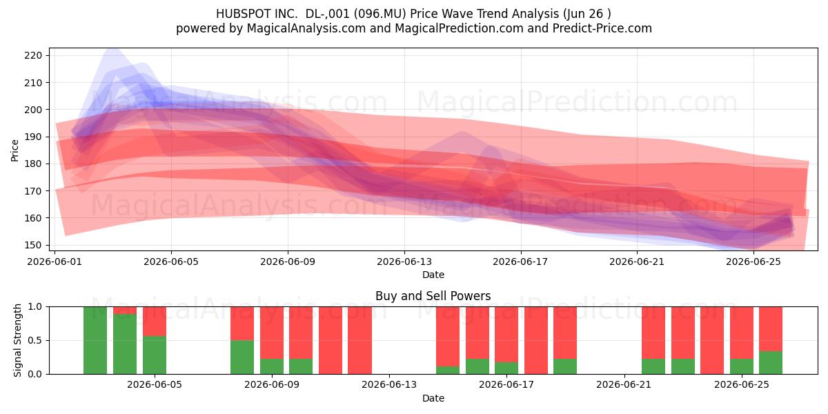  HUBSPOT INC.  DL-,001 (096.MU) Support and Resistance area (25 Jun) 
