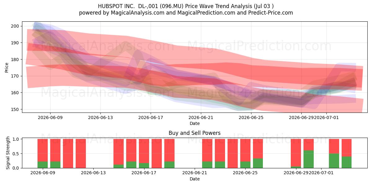  HUBSPOT INC.  DL-,001 (096.MU) Support and Resistance area (02 Jul) 