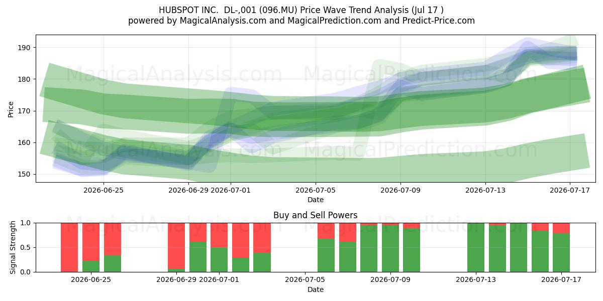  HUBSPOT INC.  DL-,001 (096.MU) Support and Resistance area (16 Jul) 