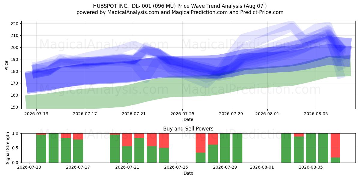  HUBSPOT INC.  DL-,001 (096.MU) Support and Resistance area (06 Aug) 