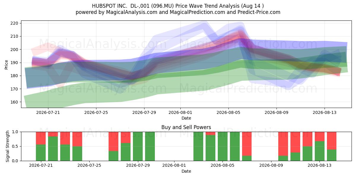  HUBSPOT INC.  DL-,001 (096.MU) Support and Resistance area (13 Aug) 