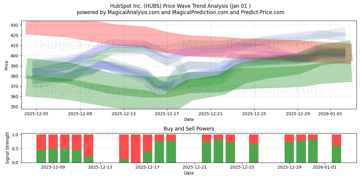  HubSpot Inc. (HUBS) Support and Resistance area (31 Dec) 