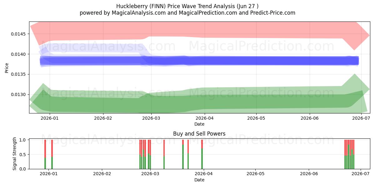  Mustikka (FINN) Support and Resistance area (26 Jun) 