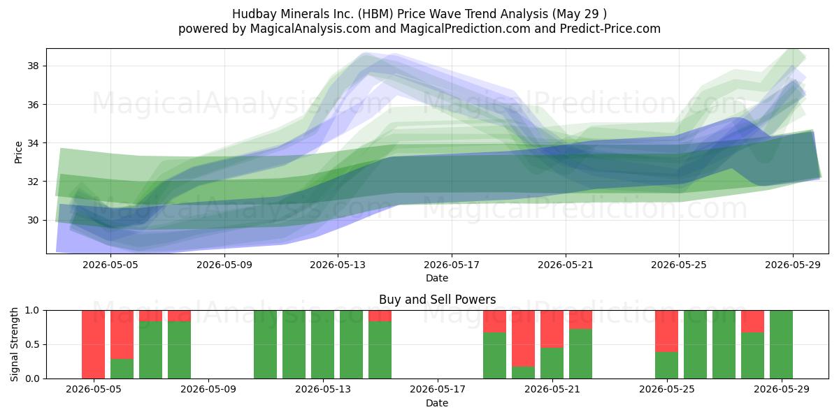  Hudbay Minerals Inc. (HBM) Support and Resistance area (28 May) 